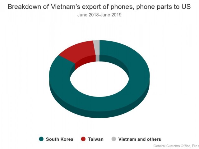 Liệu các doanh nghiệp FDI ở Việt Nam có được hưởng lợi từ chiến tranh thương mại Mỹ-Trung?