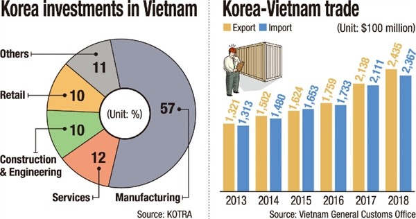 Is Vietnam the gold mine of Korean companies?