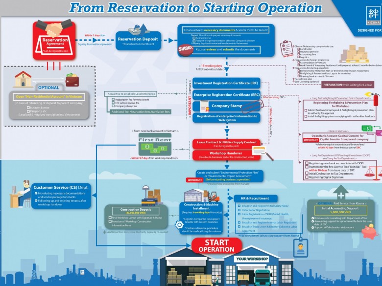FROM RESERVATION TO STARTING OPERATION