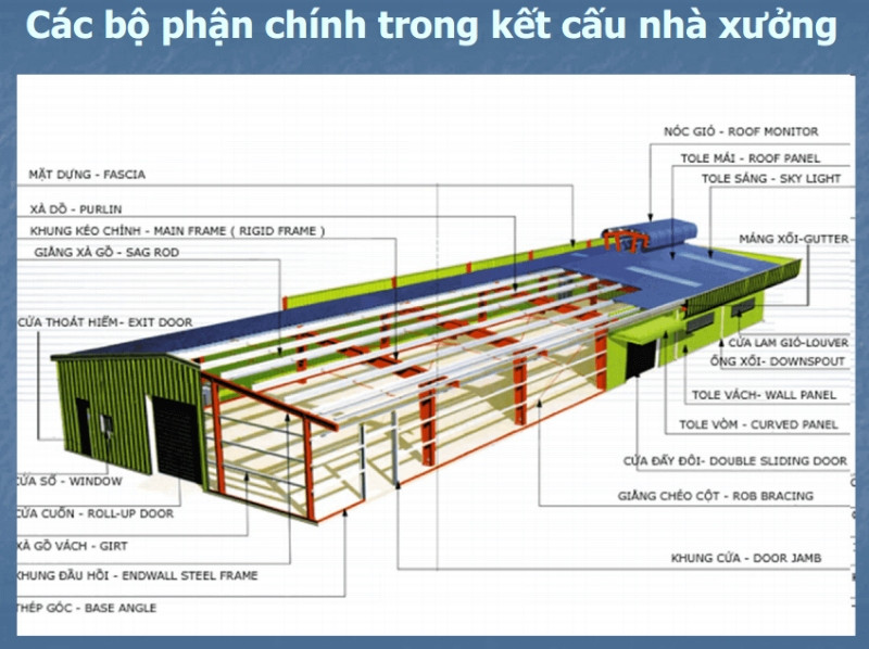 Quy chuẩn về thiết kế nhà xưởng 