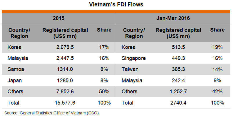 [ECONOMY] 2016 First Half Year FDI Attracting Updates